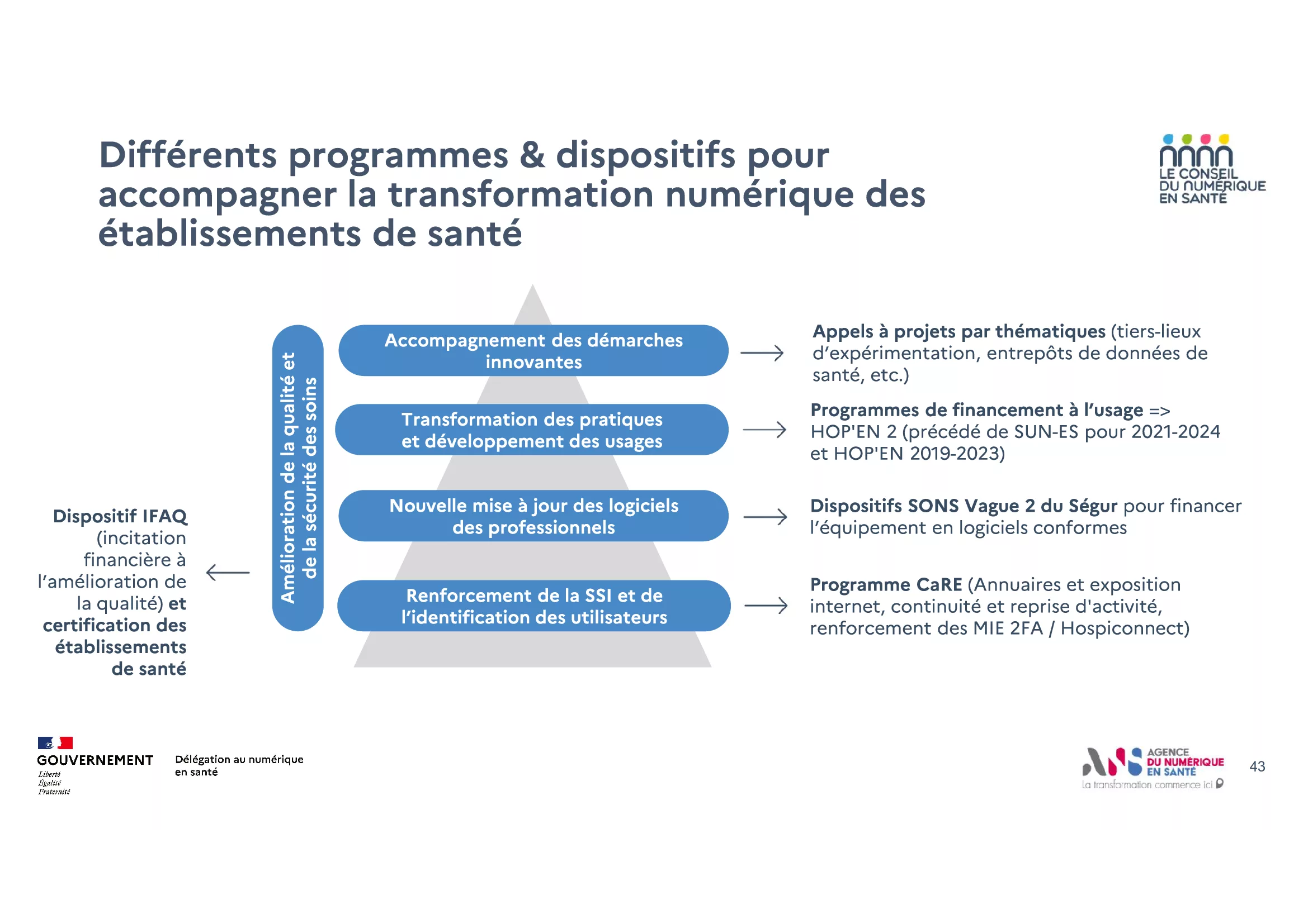 Différents programmes et dispositifs d'accompagnement de la transformation numérique des établissements de santé (@DNS)