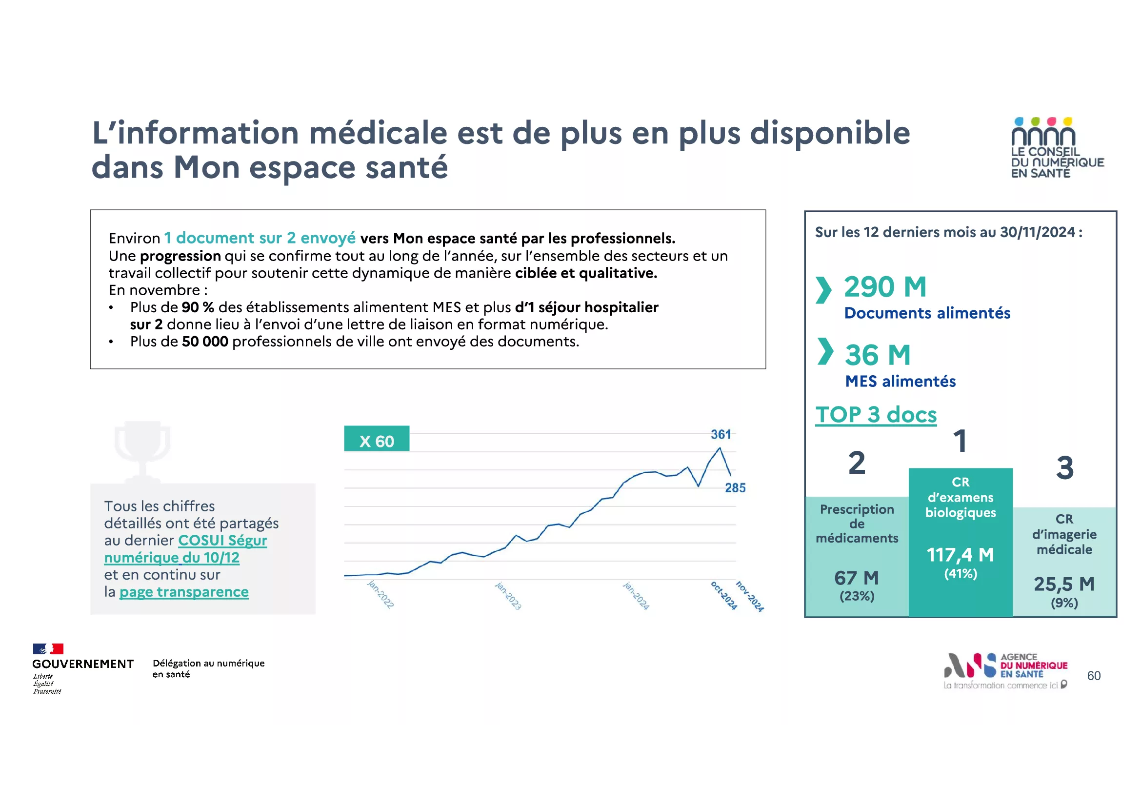 Evolution des usages de Mon Espace Santé sur les 12 derniers mois au 30/11/2024 (@DNS)