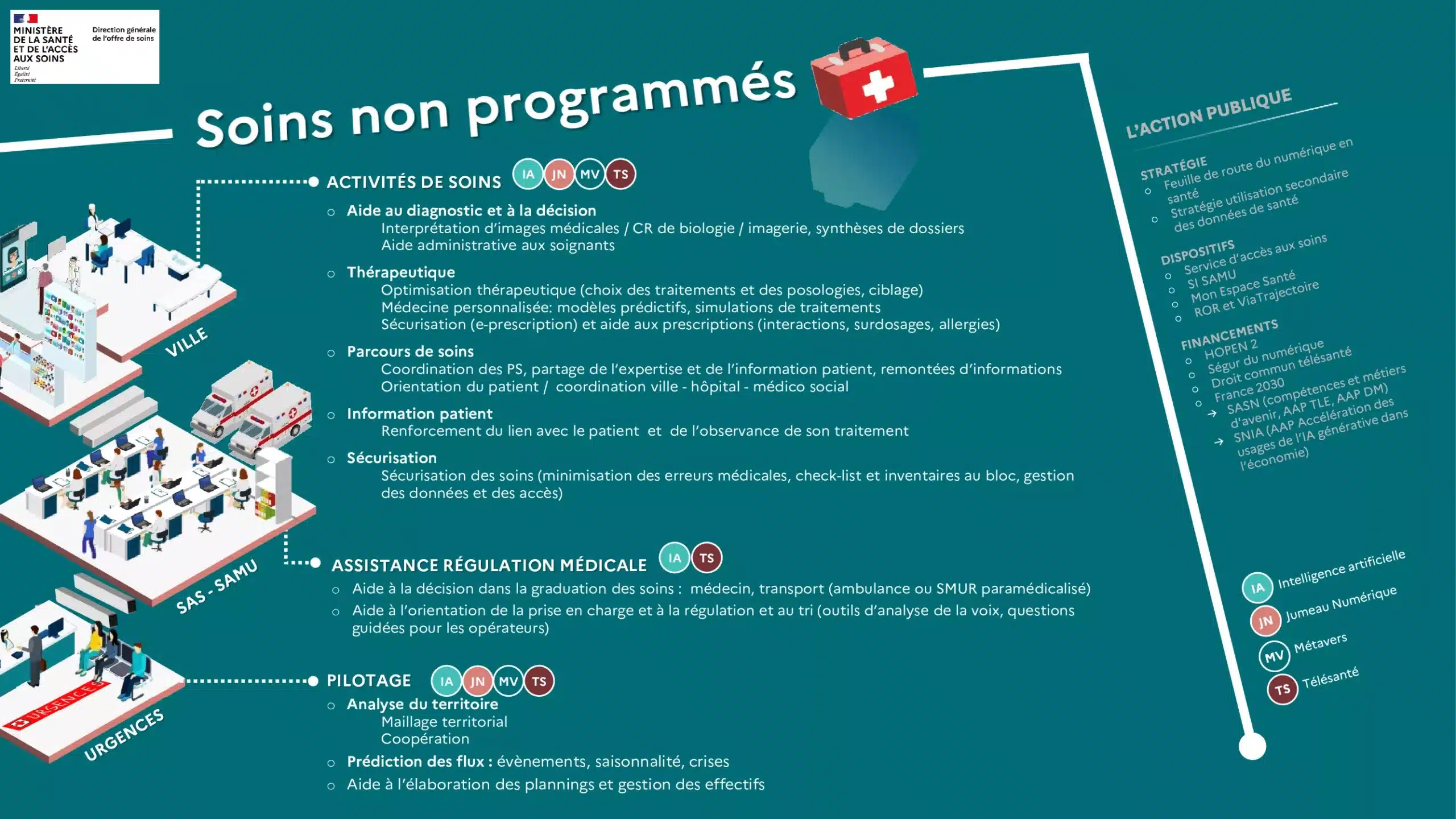Cartographie des leviers numérique de l'offre de soins non programmés (@DGOS)