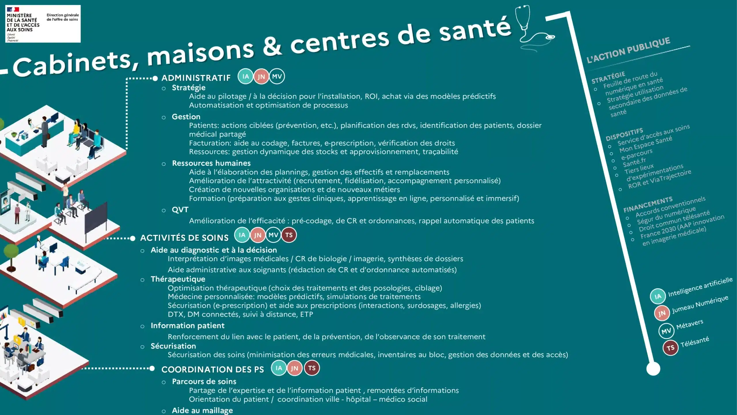 Cartographie des leviers numérique de l'offre de soins au niveau des cabinets, maisons et centres de santé (@DGOS)