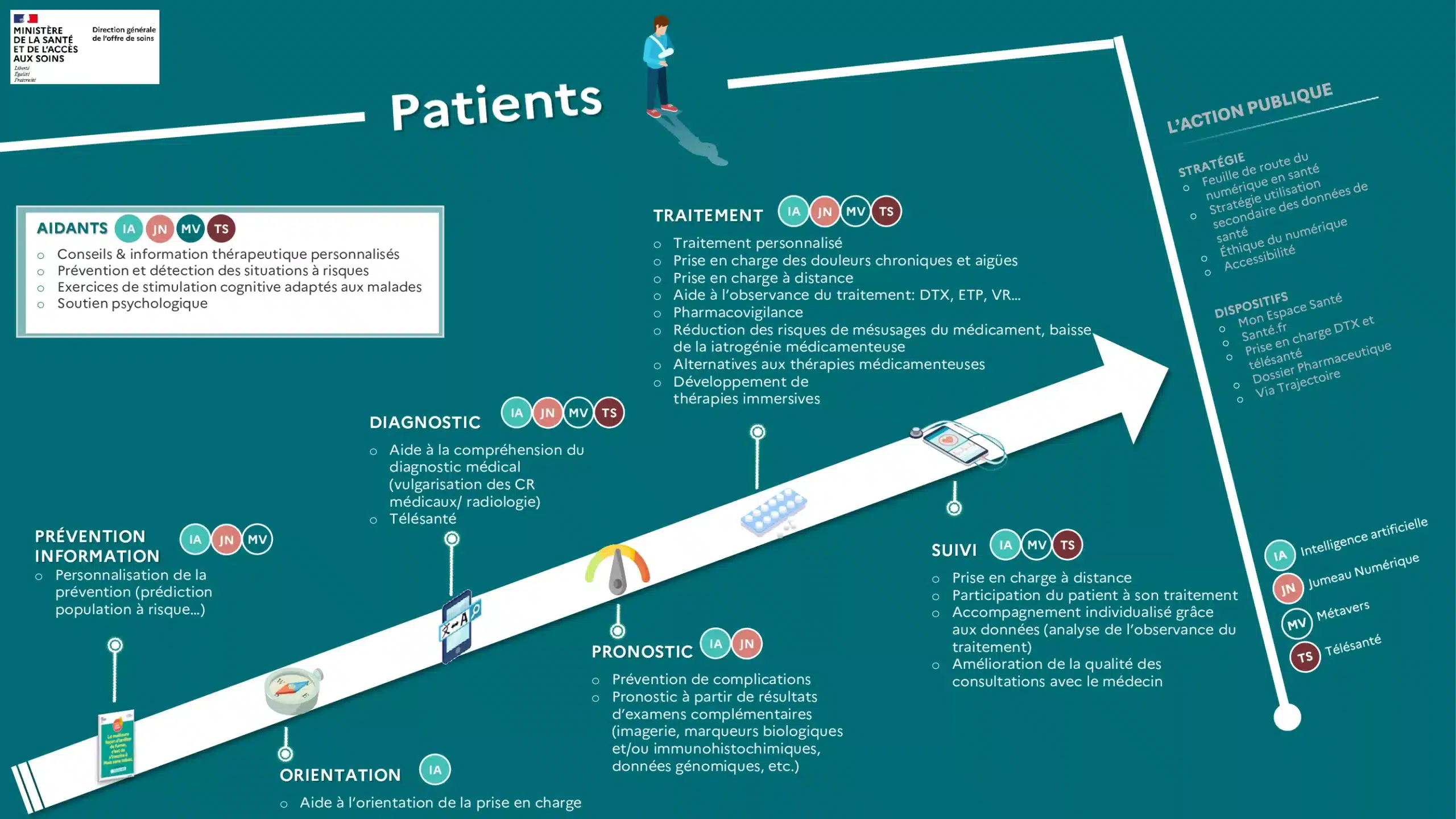 Cartographie des leviers numérique de l'offre de soins mises en perspective du parcours de santé patient (@DGOS)