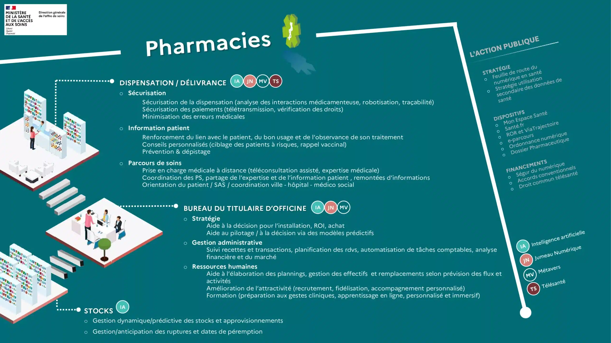 Cartographie des leviers numérique de l'offre de soins en officines de pharmacie (@DGOS)