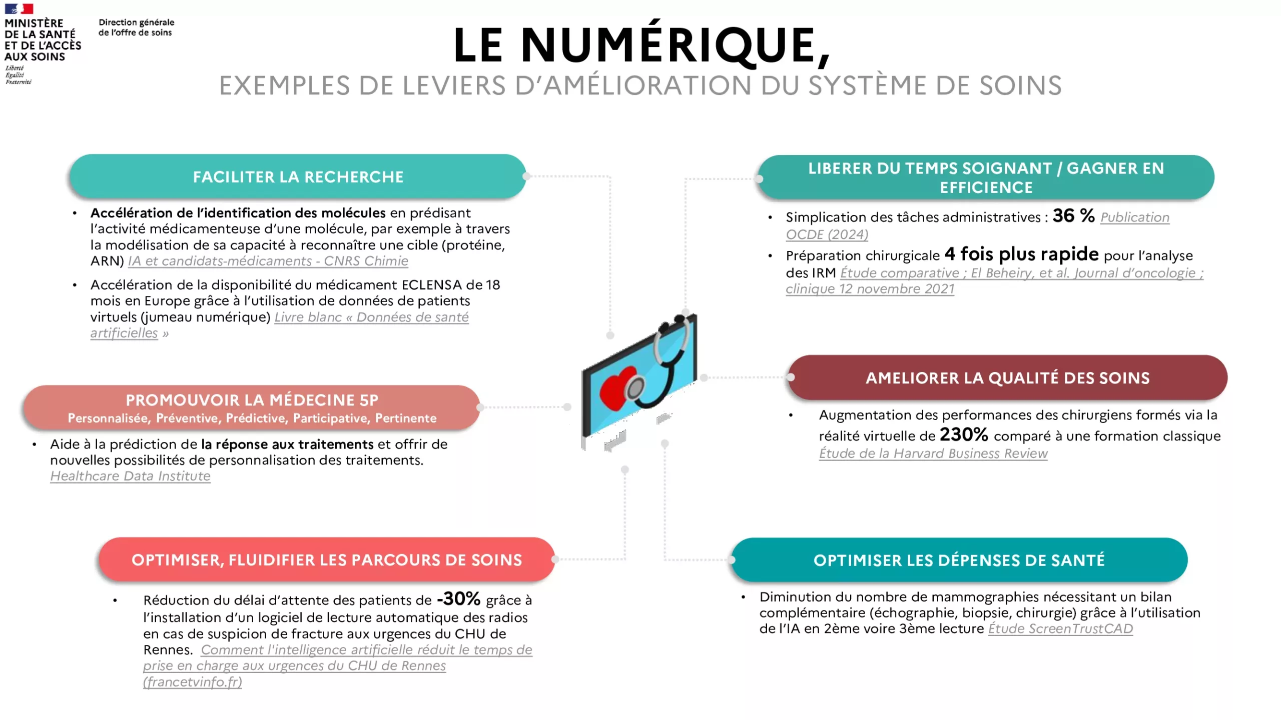 Exemples de leviers numériques d'amélioration du système de soins (@DGOS)
