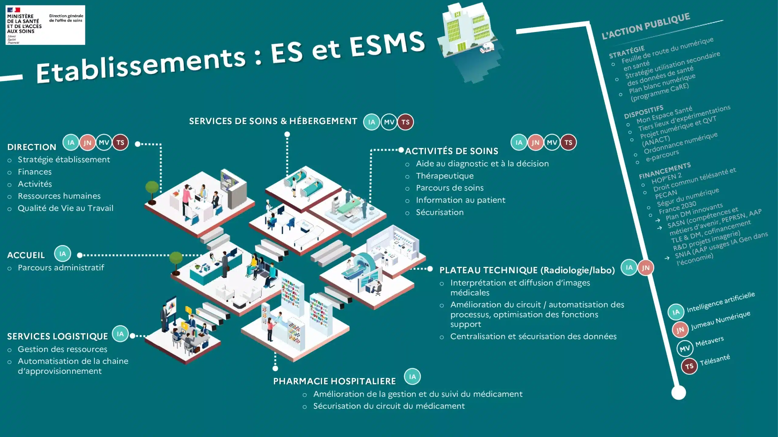 Cartographie des leviers numérique de l'offre de soins au niveau des établissements de santé (@DGOS)